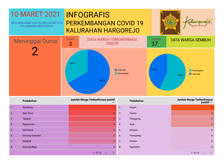 Data Klinis 10  Maret 2021
